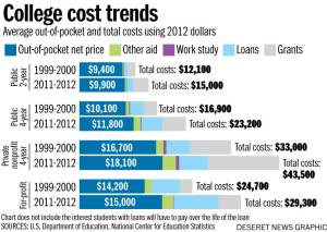 college cost trends